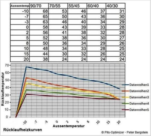 Optimierung Einrohrheizanlagen - Rücklauftemperaturregelung nach Heizkurve